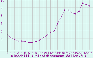 Courbe du refroidissement olien pour Guidel (56)
