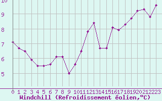 Courbe du refroidissement olien pour Trgueux (22)