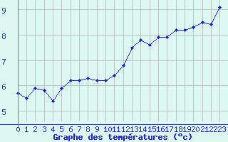 Courbe de tempratures pour Ouessant (29)