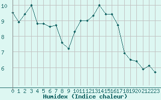 Courbe de l'humidex pour Le Talut - Belle-Ile (56)