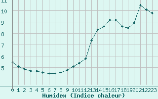 Courbe de l'humidex pour Guidel (56)