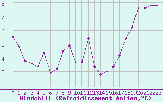 Courbe du refroidissement olien pour Villacoublay (78)