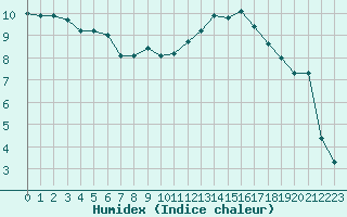 Courbe de l'humidex pour Le Touquet (62)