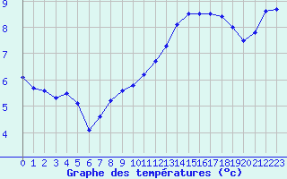 Courbe de tempratures pour Lille (59)