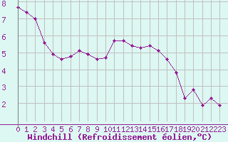 Courbe du refroidissement olien pour Izegem (Be)