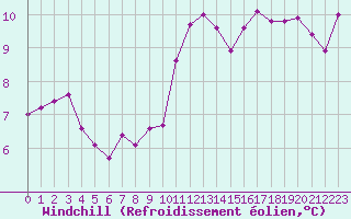 Courbe du refroidissement olien pour Ploumanac