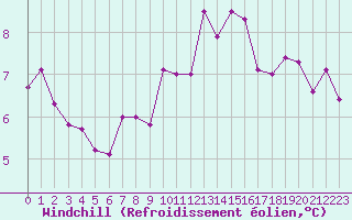 Courbe du refroidissement olien pour Paris - Montsouris (75)