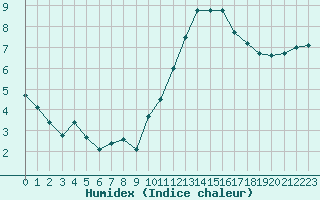 Courbe de l'humidex pour Roissy (95)