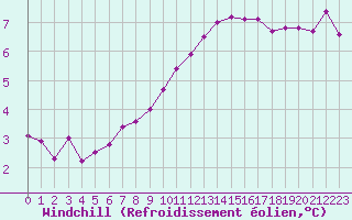 Courbe du refroidissement olien pour Saint-Mdard-d