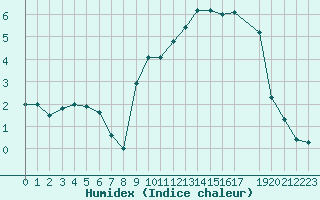 Courbe de l'humidex pour Bouligny (55)