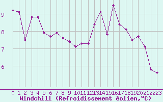 Courbe du refroidissement olien pour Lons-le-Saunier (39)