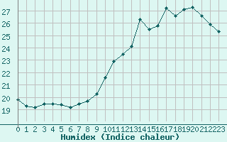 Courbe de l'humidex pour Montauban (82)