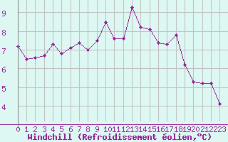 Courbe du refroidissement olien pour Bourges (18)