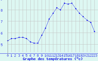 Courbe de tempratures pour Saint-Germain-le-Guillaume (53)