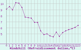 Courbe du refroidissement olien pour Pointe de Chassiron (17)