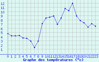 Courbe de tempratures pour Sermange-Erzange (57)