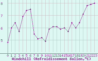 Courbe du refroidissement olien pour Besanon (25)