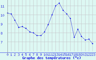 Courbe de tempratures pour Ile du Levant (83)