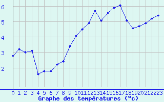Courbe de tempratures pour Villarzel (Sw)