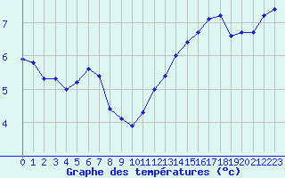 Courbe de tempratures pour Cabestany (66)