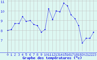 Courbe de tempratures pour Saint-Mdard-d