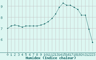 Courbe de l'humidex pour Valence d'Agen (82)