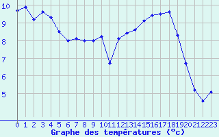 Courbe de tempratures pour Trappes (78)