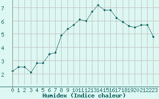 Courbe de l'humidex pour Selonnet - Chabanon (04)