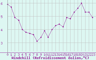 Courbe du refroidissement olien pour Courcouronnes (91)