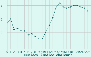 Courbe de l'humidex pour Metz-Nancy-Lorraine (57)