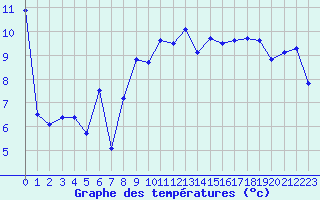 Courbe de tempratures pour Saint-Nazaire (44)