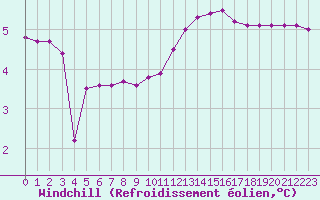 Courbe du refroidissement olien pour Sainte-Genevive-des-Bois (91)