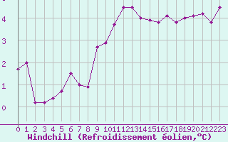 Courbe du refroidissement olien pour Sorcy-Bauthmont (08)