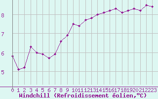 Courbe du refroidissement olien pour Voiron (38)