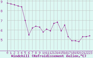 Courbe du refroidissement olien pour Pouzauges (85)