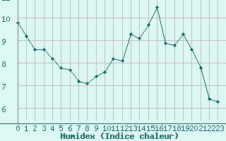 Courbe de l'humidex pour Orschwiller (67)