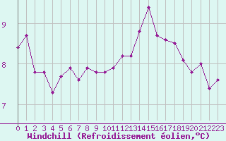 Courbe du refroidissement olien pour Cernay (86)