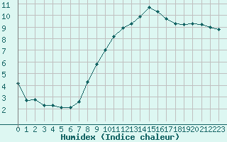 Courbe de l'humidex pour Rouen (76)