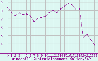 Courbe du refroidissement olien pour Bulson (08)
