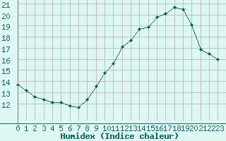 Courbe de l'humidex pour Ble / Mulhouse (68)