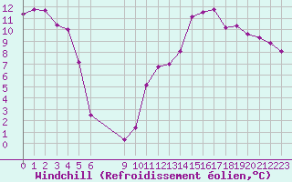 Courbe du refroidissement olien pour Vias (34)