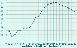 Courbe de l'humidex pour Nancy - Essey (54)