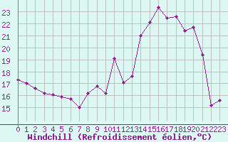 Courbe du refroidissement olien pour Blois (41)