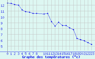 Courbe de tempratures pour Sorcy-Bauthmont (08)