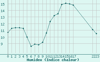 Courbe de l'humidex pour Berson (33)