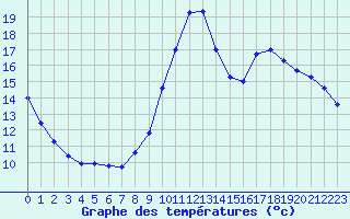 Courbe de tempratures pour Rochegude (26)