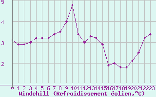 Courbe du refroidissement olien pour Saint-Nazaire-d