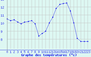 Courbe de tempratures pour Montlimar (26)