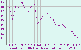 Courbe du refroidissement olien pour Cap Gris-Nez (62)