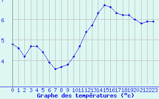 Courbe de tempratures pour Brigueuil (16)